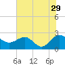 Ashepoo tide chart for Thursday, June 29, 2023