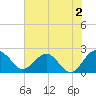 Ashepoo tide chart for Friday, June 2, 2023