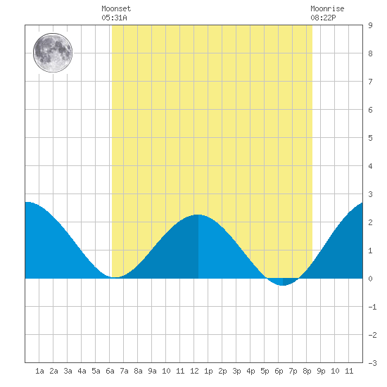 Ashepoo tide chart for Saturday, June 3, 2023