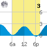 Ashepoo tide chart for Saturday, June 3, 2023