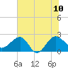 Ashepoo tide chart for Monday, July 10, 2023