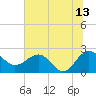 Ashepoo tide chart for Thursday, July 13, 2023