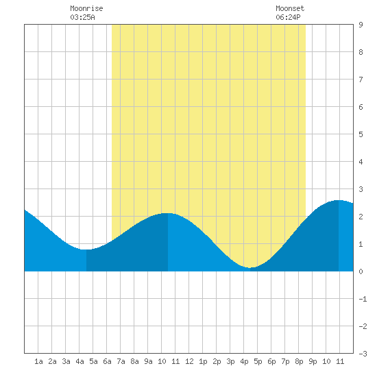 Ashepoo tide chart for Friday, July 14, 2023