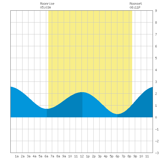 Ashepoo tide chart for Sunday, July 16, 2023