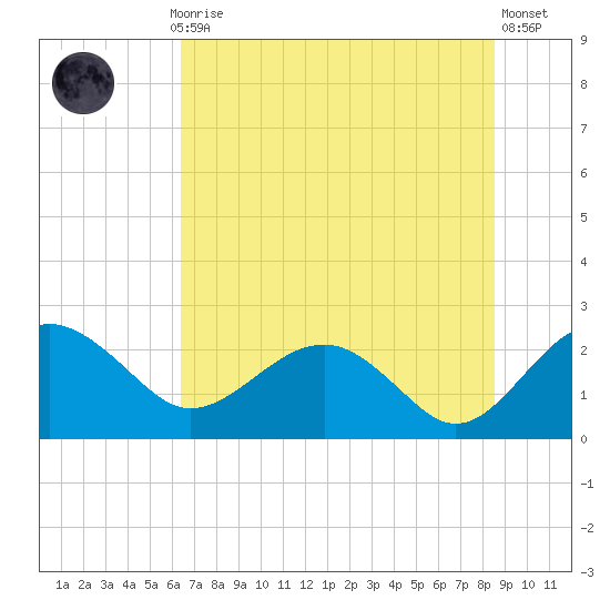 Ashepoo tide chart for Monday, July 17, 2023
