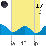 Ashepoo tide chart for Monday, July 17, 2023