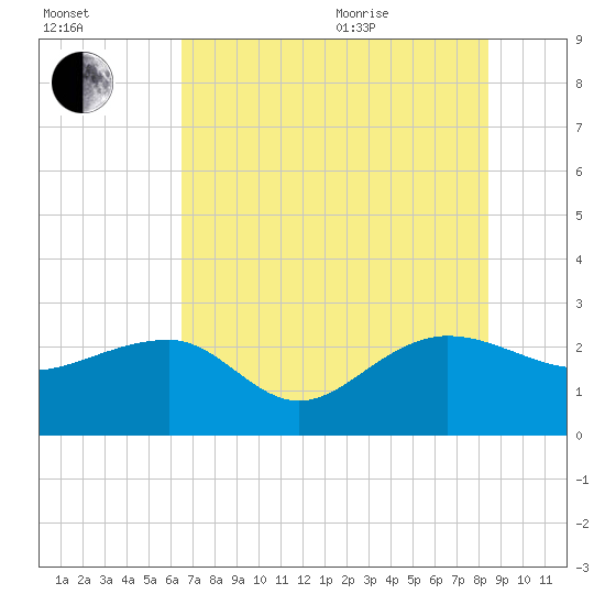 Ashepoo tide chart for Tuesday, July 25, 2023