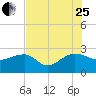 Ashepoo tide chart for Tuesday, July 25, 2023