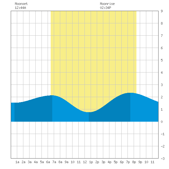 Ashepoo tide chart for Wednesday, July 26, 2023