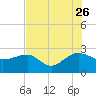 Ashepoo tide chart for Wednesday, July 26, 2023