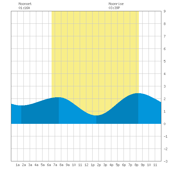 Ashepoo tide chart for Thursday, July 27, 2023