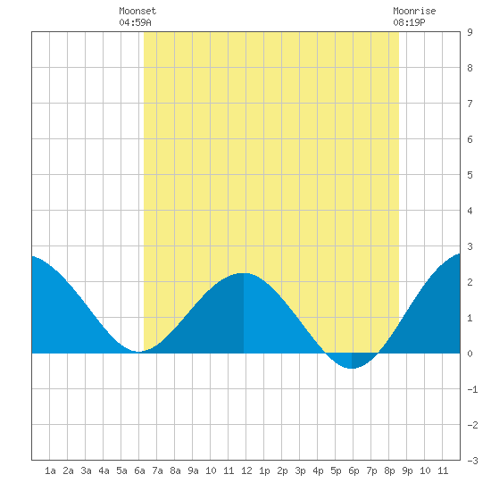 Ashepoo tide chart for Sunday, July 2, 2023