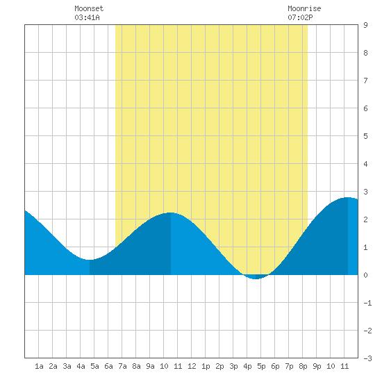 Ashepoo tide chart for Sunday, July 30, 2023