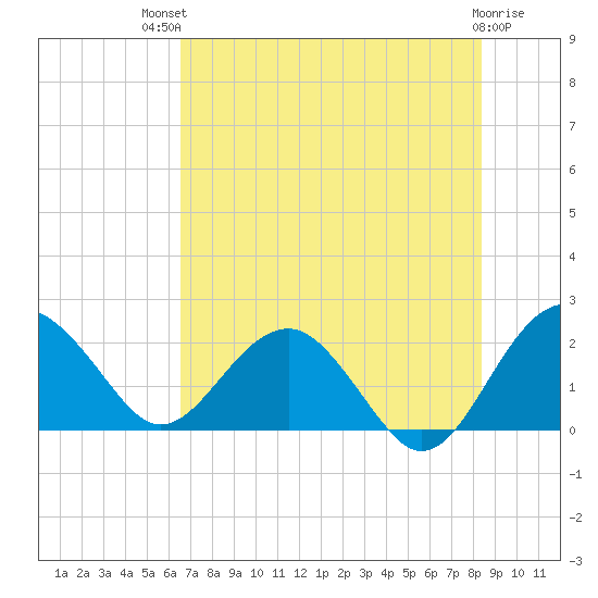 Ashepoo tide chart for Monday, July 31, 2023