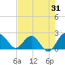 Ashepoo tide chart for Monday, July 31, 2023