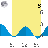 Ashepoo tide chart for Monday, July 3, 2023