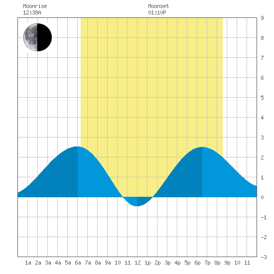 Ashepoo tide chart for Sunday, July 9, 2023