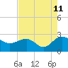 Ashepoo tide chart for Friday, August 11, 2023
