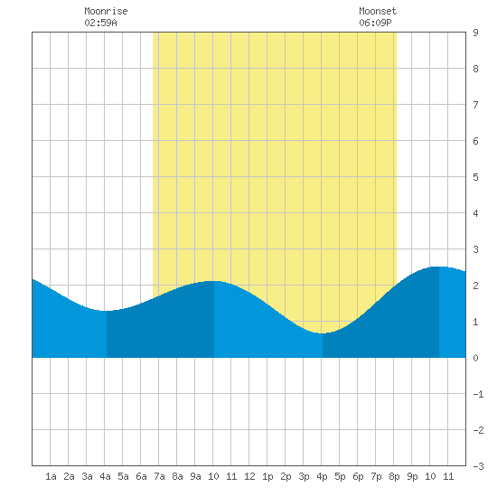 Ashepoo tide chart for Saturday, August 12, 2023
