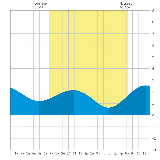Ashepoo tide chart for Sunday, August 13, 2023