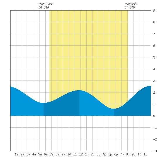 Ashepoo tide chart for Monday, August 14, 2023