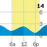 Ashepoo tide chart for Monday, August 14, 2023