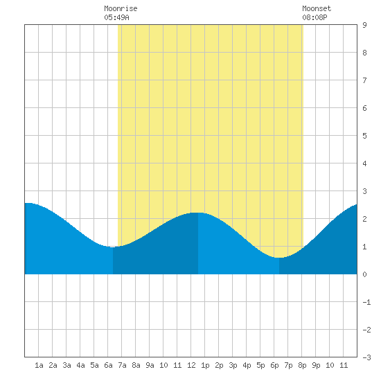 Ashepoo tide chart for Tuesday, August 15, 2023