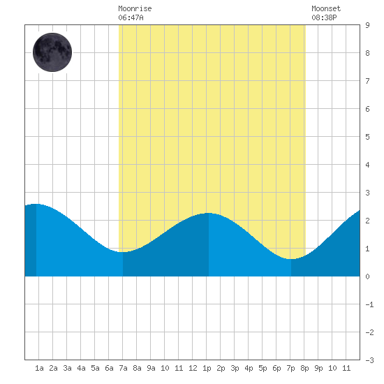 Ashepoo tide chart for Wednesday, August 16, 2023