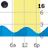 Ashepoo tide chart for Wednesday, August 16, 2023