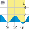 Ashepoo tide chart for Tuesday, August 1, 2023