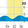 Ashepoo tide chart for Tuesday, August 22, 2023
