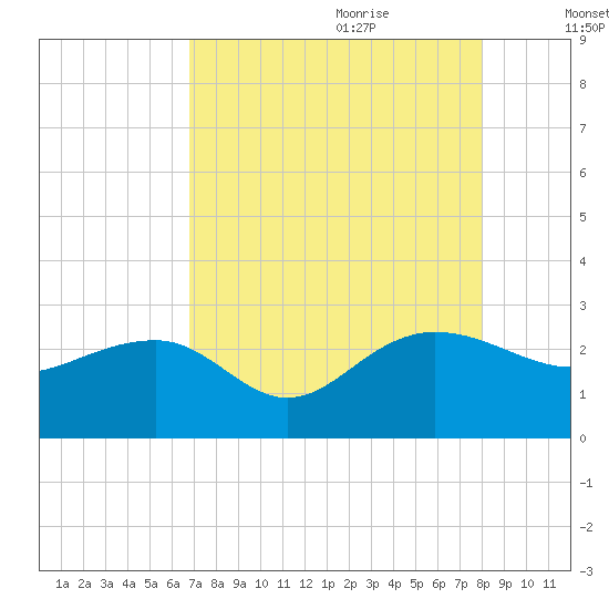 Ashepoo tide chart for Wednesday, August 23, 2023