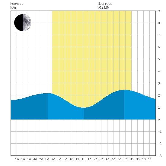 Ashepoo tide chart for Thursday, August 24, 2023