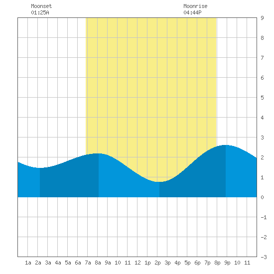 Ashepoo tide chart for Saturday, August 26, 2023