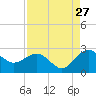 Ashepoo tide chart for Sunday, August 27, 2023