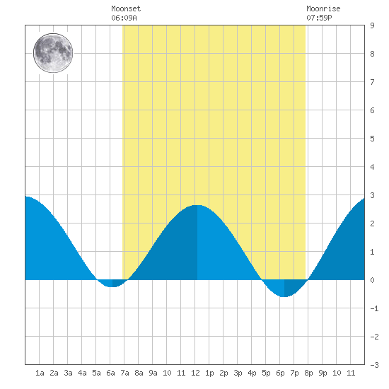 Ashepoo tide chart for Wednesday, August 30, 2023