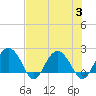 Ashepoo tide chart for Thursday, August 3, 2023