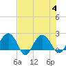 Ashepoo tide chart for Friday, August 4, 2023