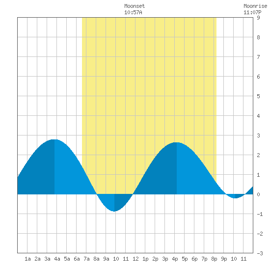 Ashepoo tide chart for Saturday, August 5, 2023