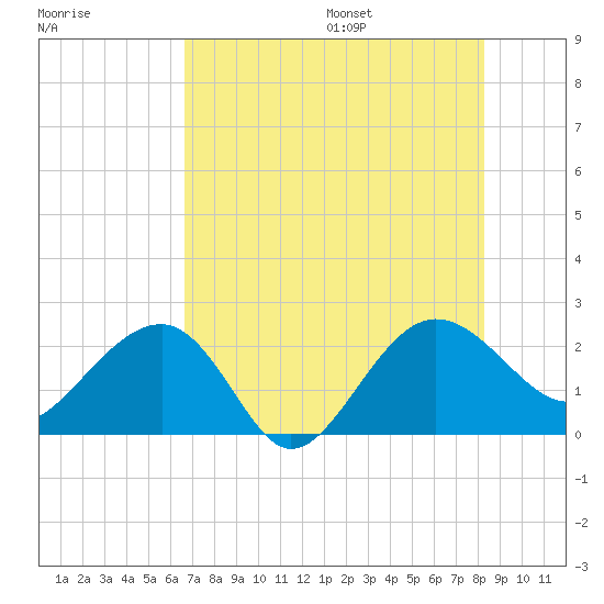Ashepoo tide chart for Monday, August 7, 2023