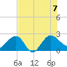 Ashepoo tide chart for Monday, August 7, 2023
