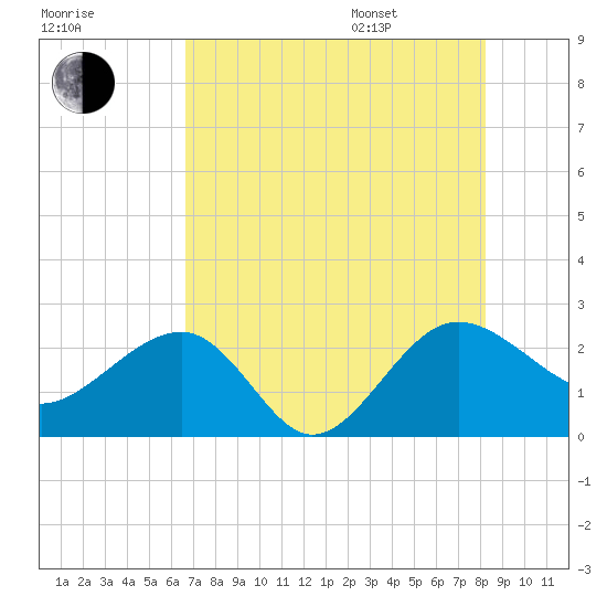 Ashepoo tide chart for Tuesday, August 8, 2023