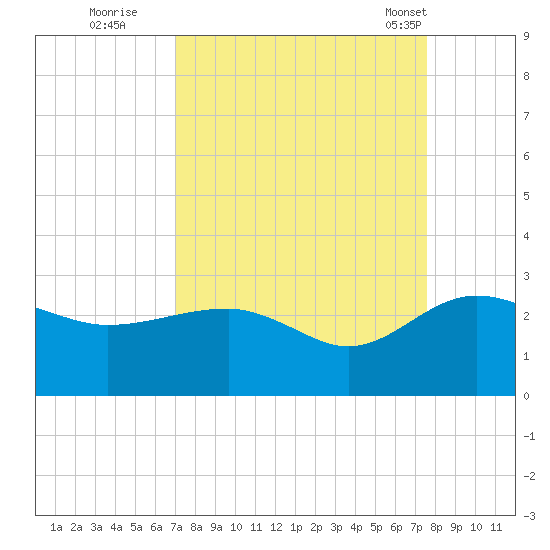 Ashepoo tide chart for Sunday, September 10, 2023