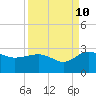 Ashepoo tide chart for Sunday, September 10, 2023