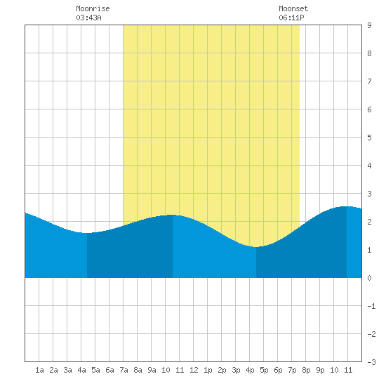 Ashepoo tide chart for Monday, September 11, 2023