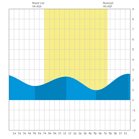 Ashepoo tide chart for Tuesday, September 12, 2023
