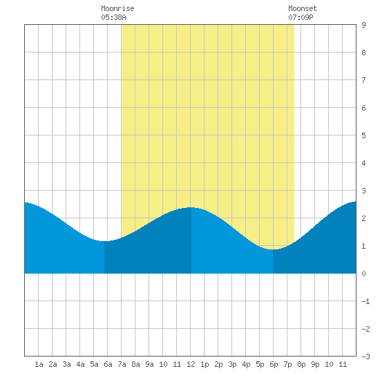 Ashepoo tide chart for Wednesday, September 13, 2023