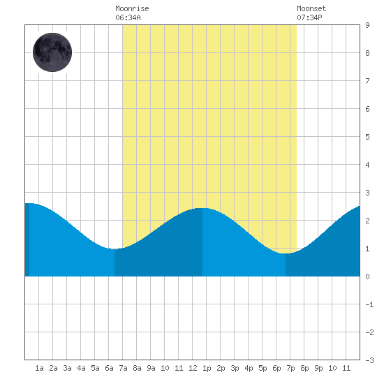 Ashepoo tide chart for Thursday, September 14, 2023