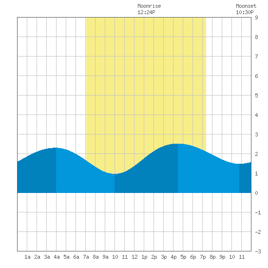 Ashepoo tide chart for Wednesday, September 20, 2023