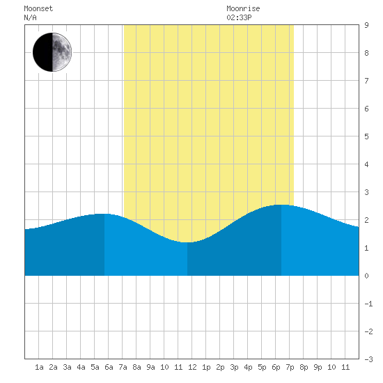 Ashepoo tide chart for Friday, September 22, 2023